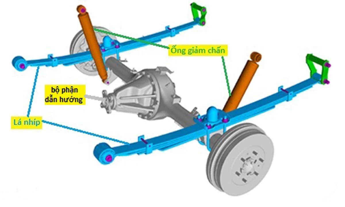 Treo phụ thuộc trên ô tô cấu tạo bởi 3 bộ phận: trục cứng, lò xo lá và dẫn động. (Ảnh: Sưu tầm Internet)