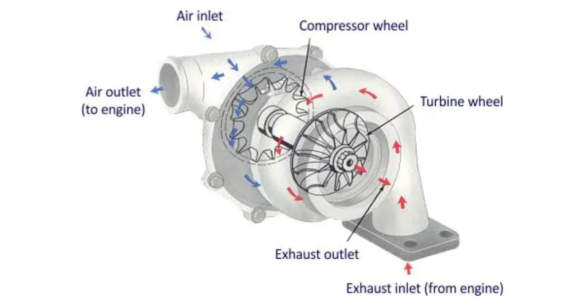 VGT điều chỉnh tốc độ turbo tăng dần (Ảnh: Sưu tầm Internet)