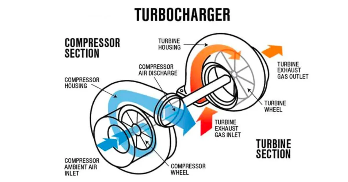 Bộ tăng áp turbo có hình xoắn ốc (Ảnh: Sưu tầm Internet)
