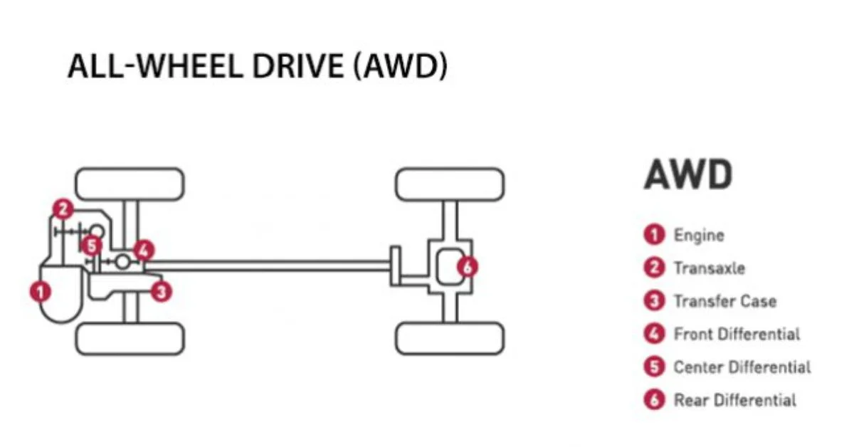 Hướng dẫn sử dụng hệ dẫn động AWD (Ảnh: Sưu tầm Internet)