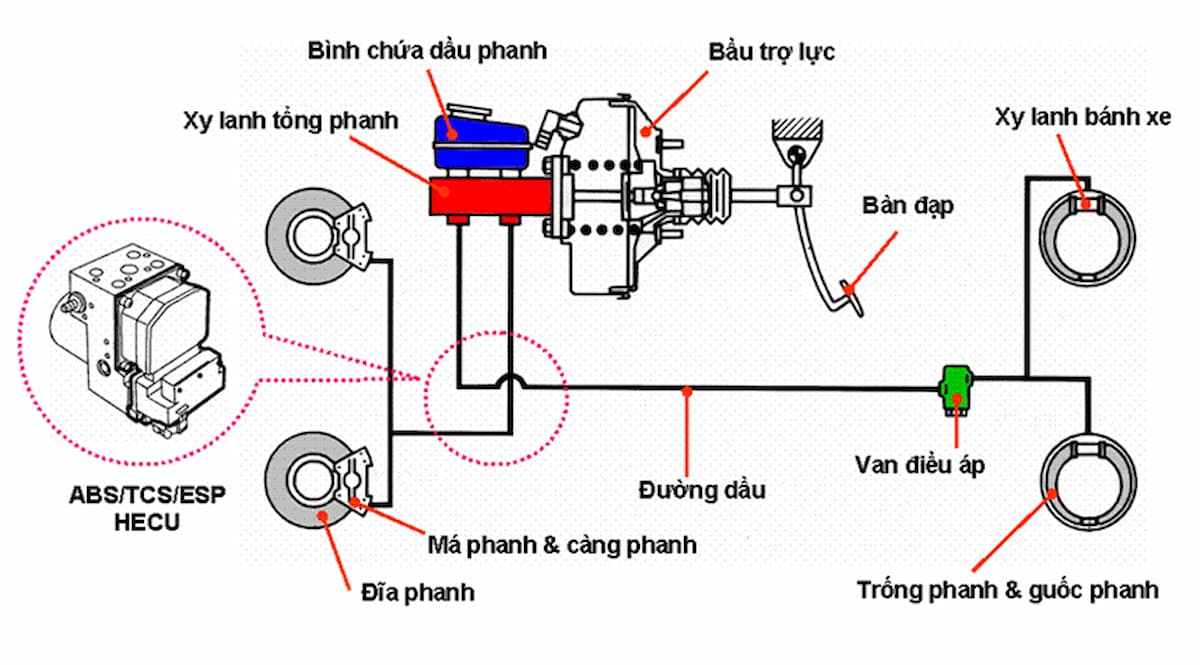 Cấu tạo hệ thống phanh thuỷ lực gồm nhiều chi tiết (Ảnh: Sưu tầm internet)