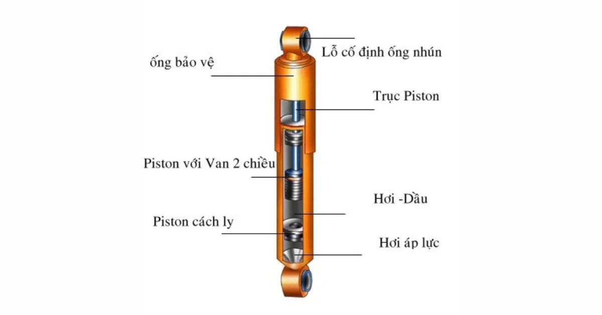 Giảm chấn 2 chiều tác dụng ở cả 2 hành trình nén (Ảnh: Sưu tầm Internet)