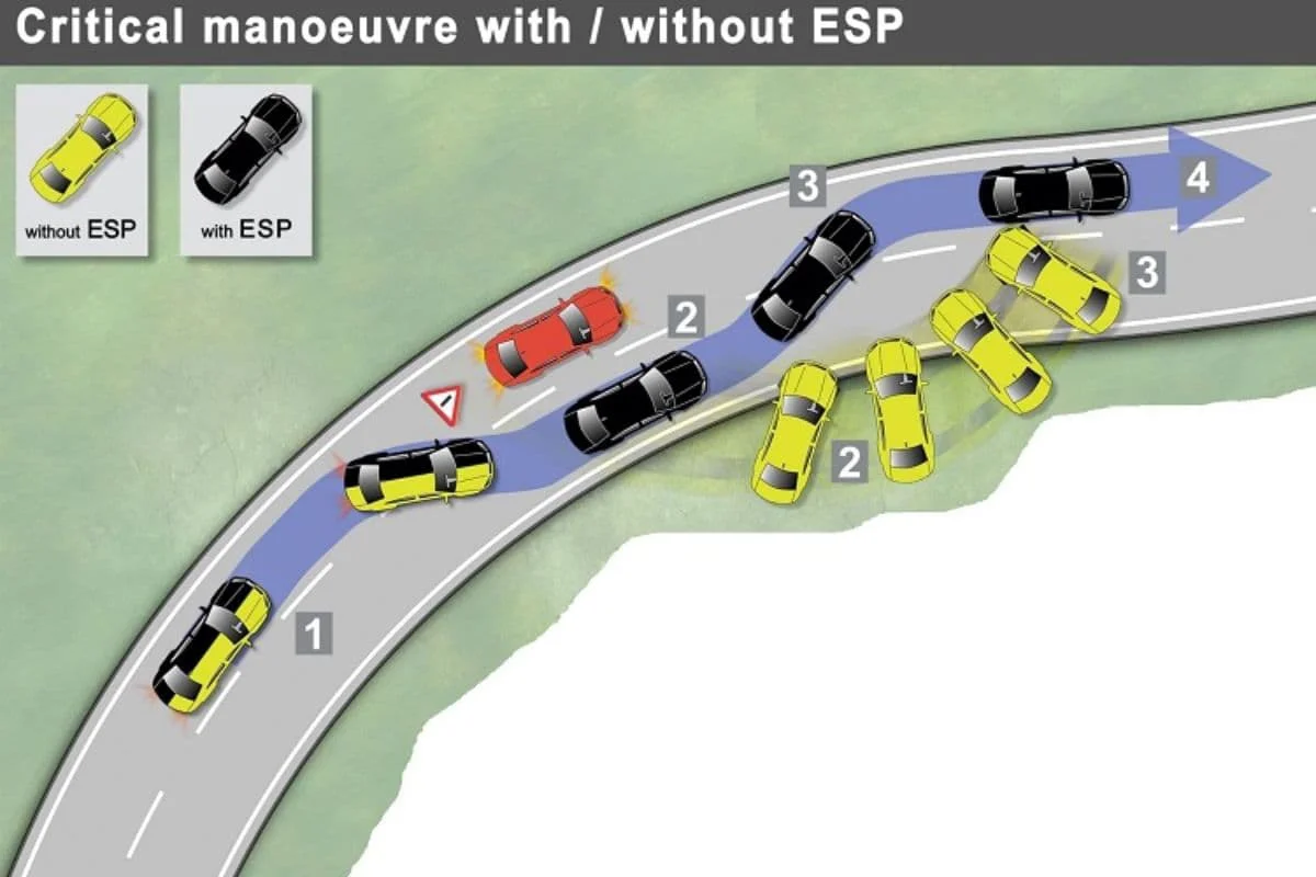 Hệ thống cân bằng điện tử ESP giúp ổn định xe, tối ưu hóa tốc độ, giảm nguy cơ mất lái, thừa lái hoặc thiếu lái (Ảnh: Sưu tầm internet)