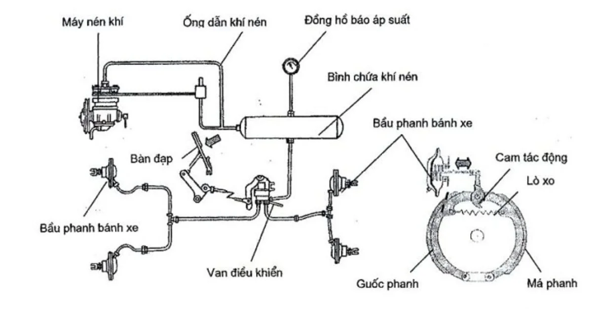 Hệ thống phanh dẫn động khí nén thường được trang bị trên các dòng xe tải nặng (Ảnh: Sưu tầm Internet)