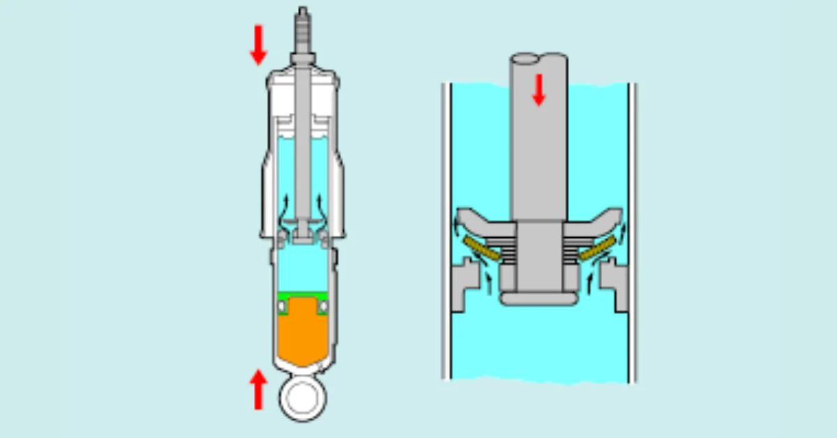 Piston chuyển xuống làm cho áp suất buồng dưới cao hơn (Ảnh: Sưu tầm Internet)