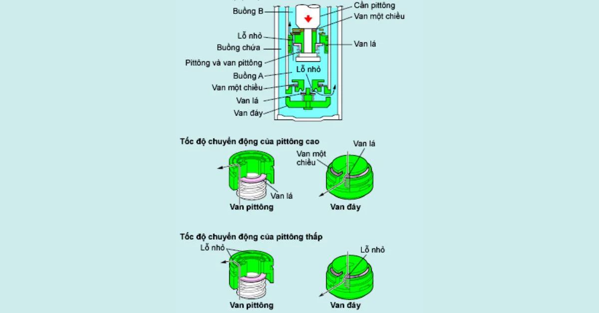 Quá trình nén của giảm chấn kép (Ảnh: Sưu tầm Internet)