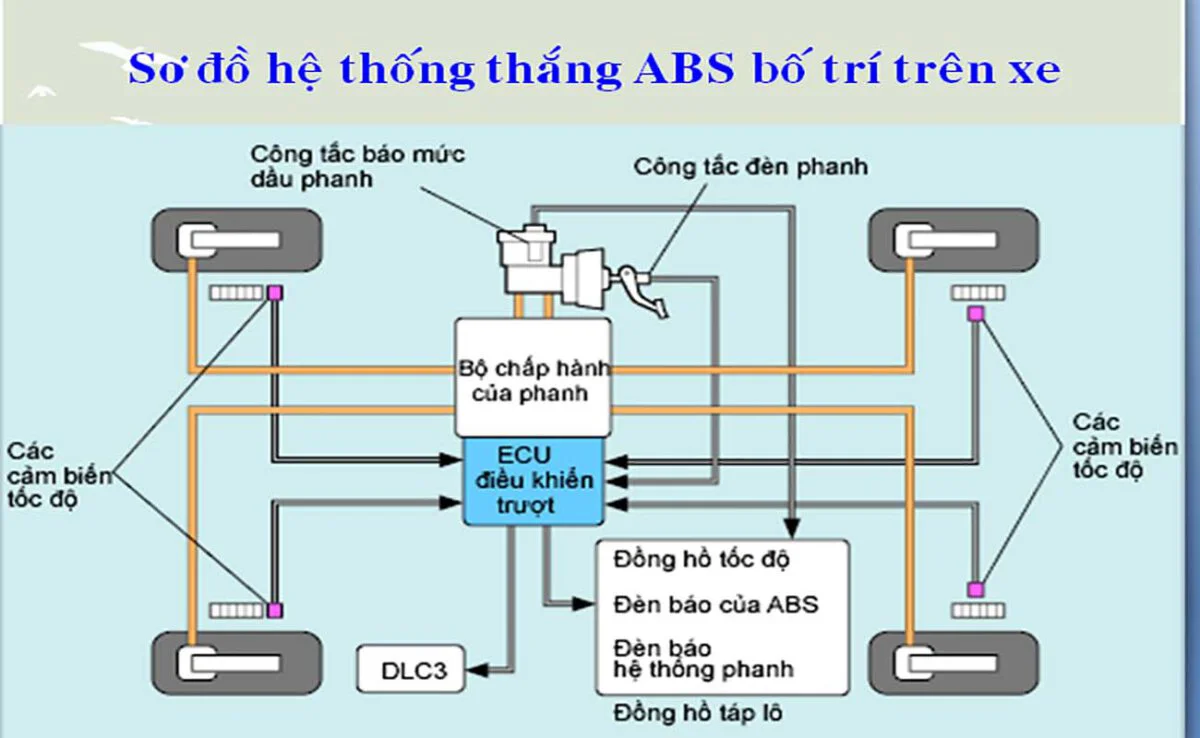 Sơ đồ lắp đặt hệ thống ABS trên ô tô (Nguồn: sưu tầm Internet)