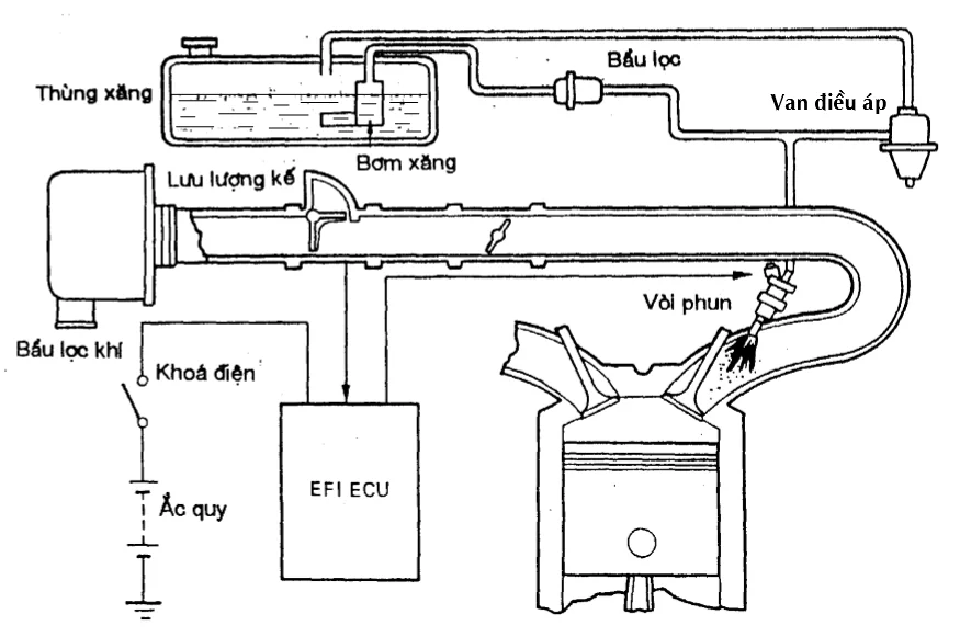 Hệ thống phun xăng điện tử gồm 3 thành phần chính. 