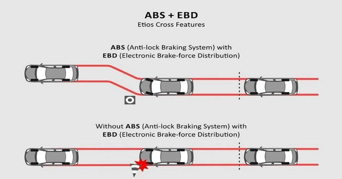 Hệ thống ABS và EBD bổ trợ lẫn nhau để phát huy tác dụng tối ưu nhất (Ảnh: Sưu tầm Internet)