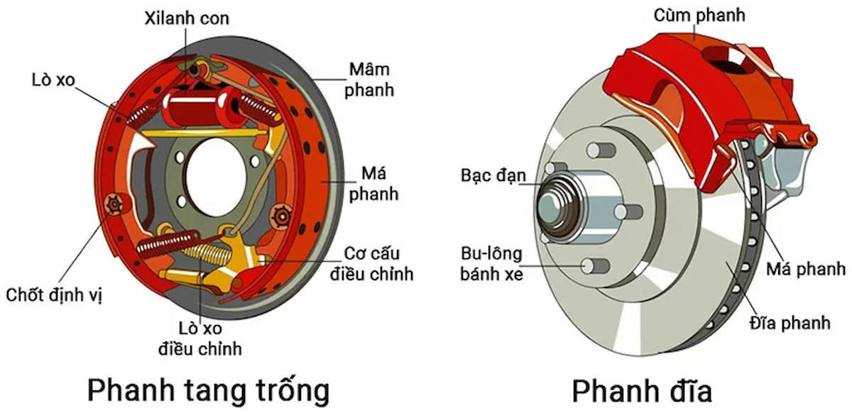 Phanh đĩa ô tô là một loại phanh dùng đĩa áp vào bánh xe để giảm tốc độ (Ảnh: Sưu tầm internet)
