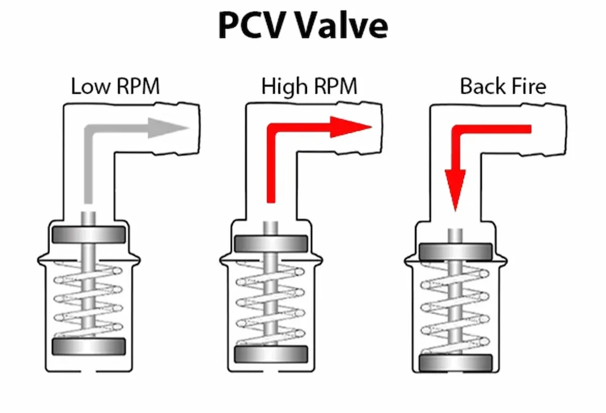 Van PCV đóng vai trò quan trọng nhất trong hệ thống thông gió hộp trục khuỷu (Ảnh: Sưu tầm internet)