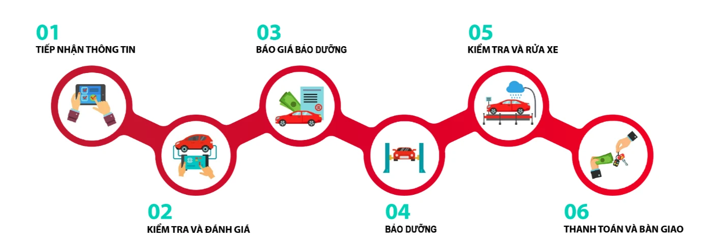 Quy trình bảo dưỡng xe ô tô Honda