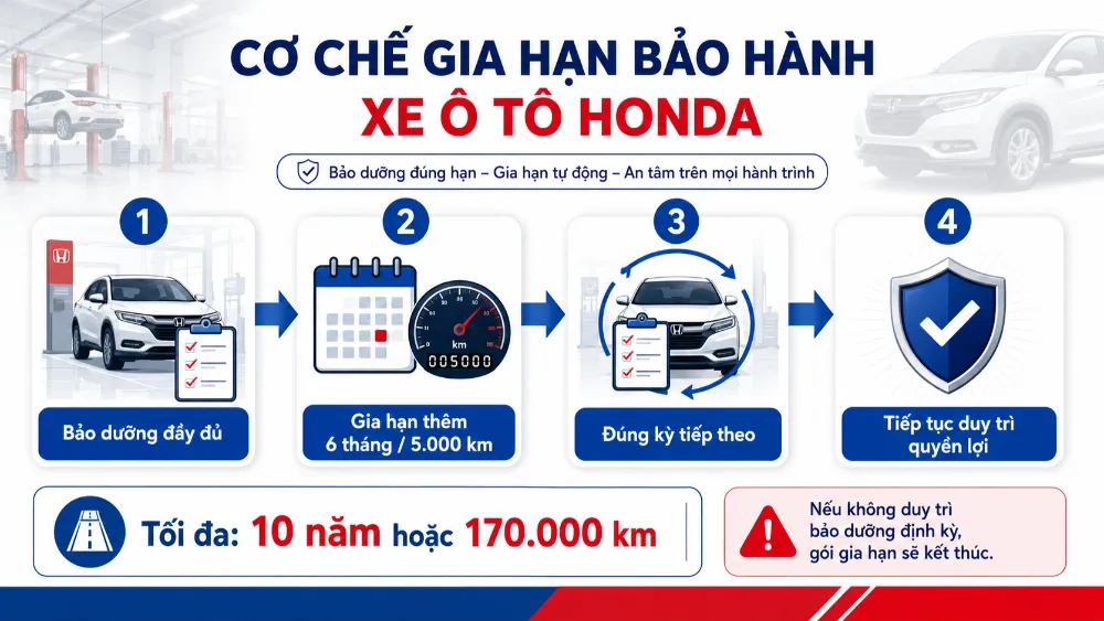Mỗi lần bảo dưỡng đầy đủ trong giai đoạn gia hạn, xe được tự động gia hạn thêm 6 tháng hoặc 5.000 km tiếp theo.