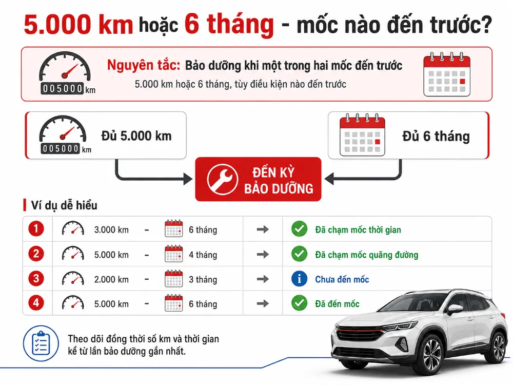 Cách xác định mốc bảo dưỡng Honda dựa trên quãng đường và thời gian sử dụng.
