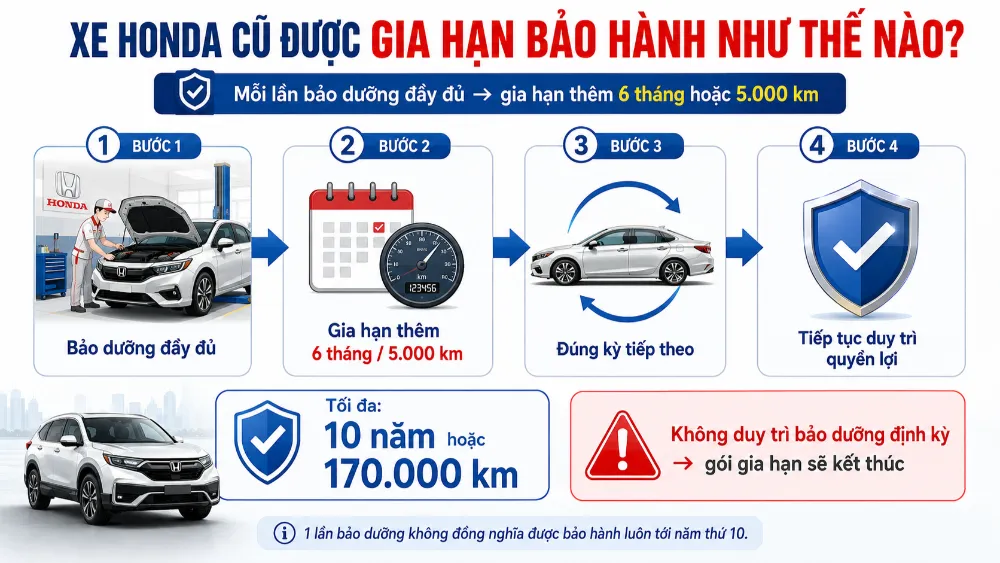 Mỗi lần bảo dưỡng đầy đủ trong giai đoạn gia hạn, xe được tự động gia hạn thêm 6 tháng hoặc 5.000 km tiếp theo.