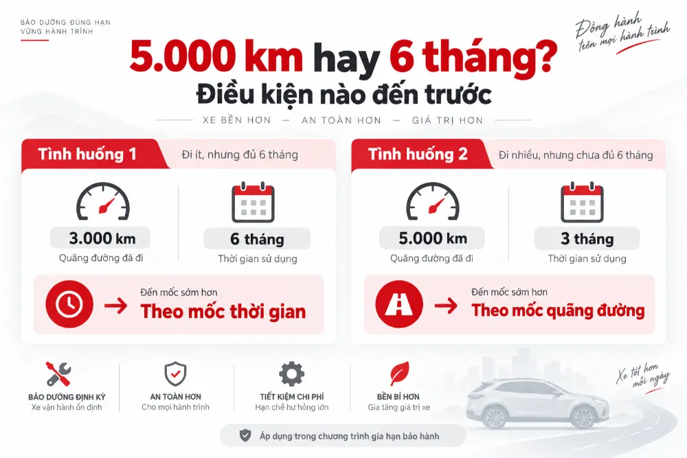 Honda áp dụng chu kỳ 6 tháng hoặc 5.000 km, tùy điều kiện nào đến trước