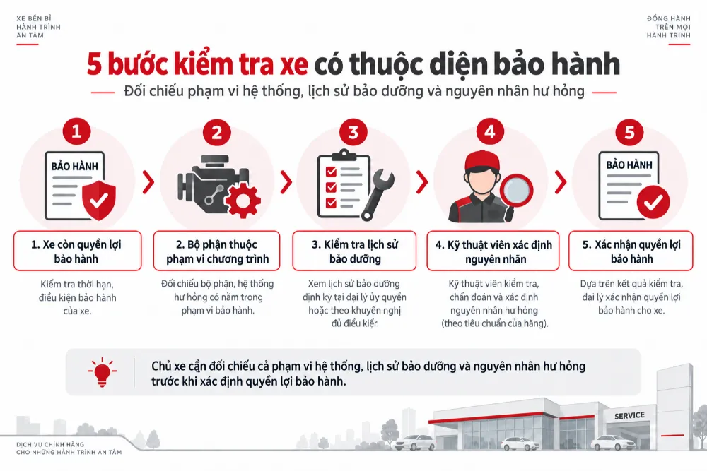 Việc xác định quyền lợi cần dựa trên phạm vi hệ thống, lịch sử bảo dưỡng và nguyên nhân hư hỏng thực tế.