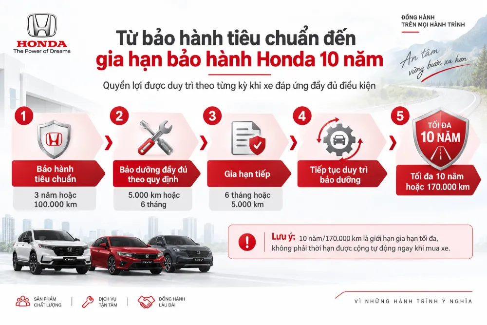 Quyền lợi được duy trì theo từng kỳ khi xe đáp ứng đầy đủ điều kiện, không tự động kéo dài liên tục đến năm thứ 10.